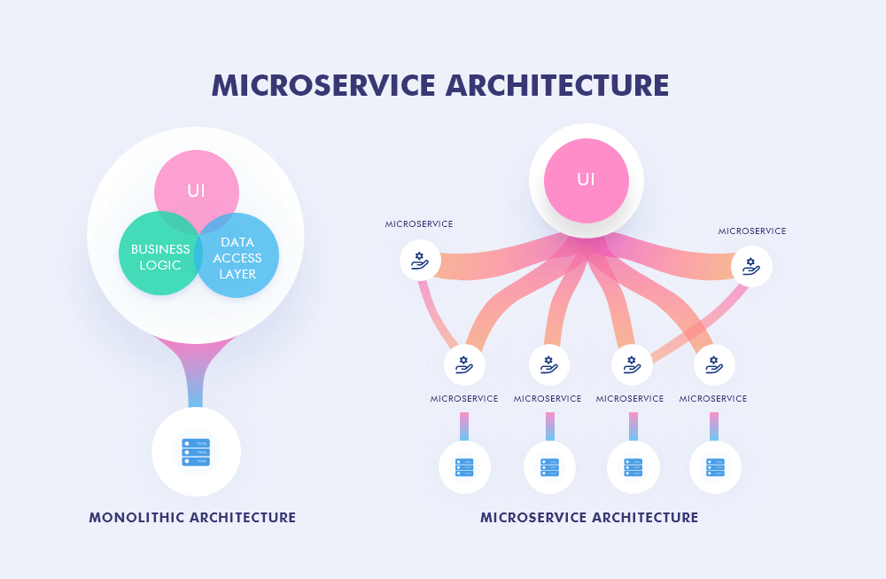 Microservice Architecture
